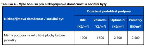 Dotace pro bytové domy
