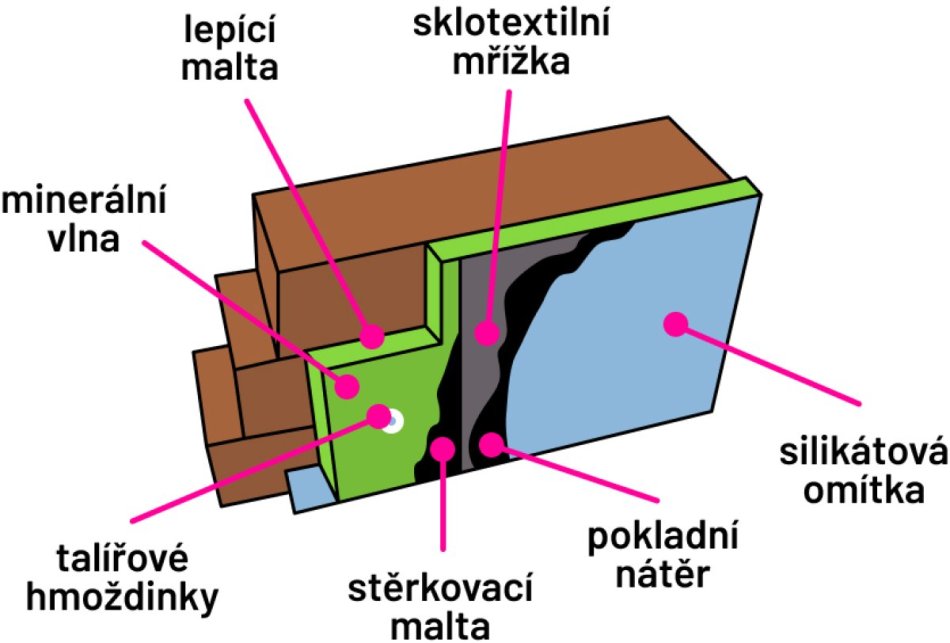 Postup zateplení minerální vatou