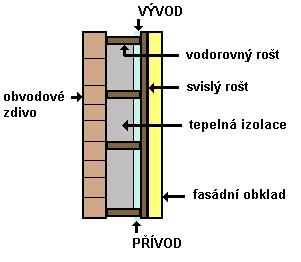 Odvětrané fasády schéma