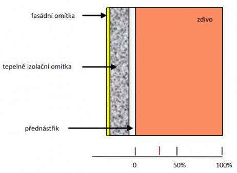 Zateplovací omítka princip fungování