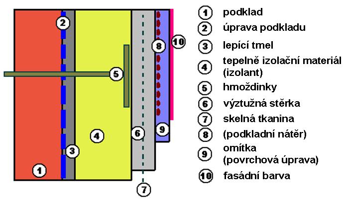 Složení zateplení fasády ETICS
