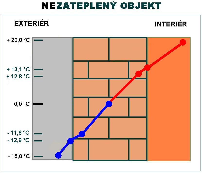 Nezateplený objekt