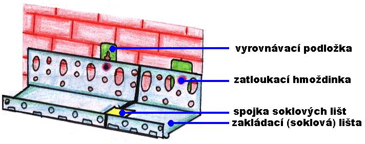 Založení zateplovacího systému