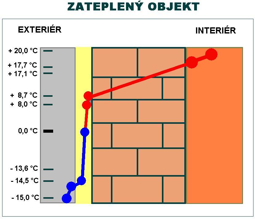 Zateplený objekt