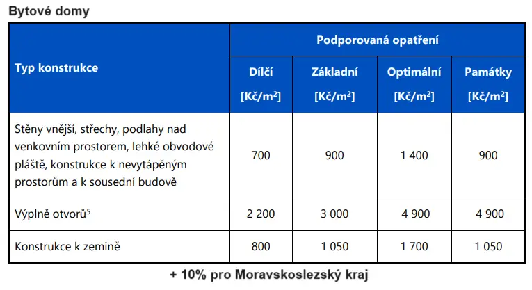Výše dotace na zateplení bytového domu