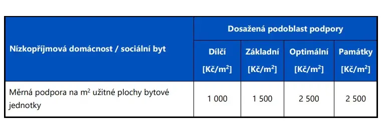 Výše dotace na zateplení bytového domu